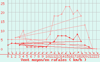 Courbe de la force du vent pour Brigueuil (16)