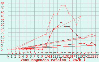 Courbe de la force du vent pour Le Luc (83)