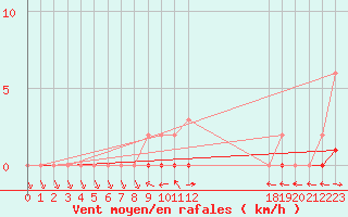 Courbe de la force du vent pour Herbault (41)