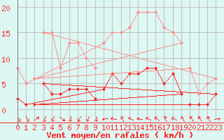 Courbe de la force du vent pour Pomrols (34)
