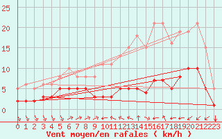 Courbe de la force du vent pour Estres-la-Campagne (14)