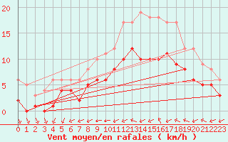Courbe de la force du vent pour Souprosse (40)