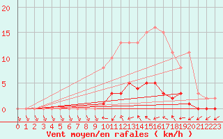 Courbe de la force du vent pour Saclas (91)