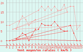 Courbe de la force du vent pour Treize-Vents (85)
