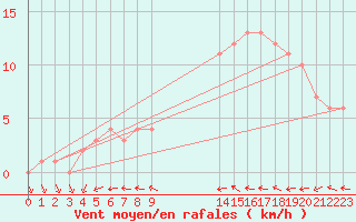 Courbe de la force du vent pour Mirepoix (09)