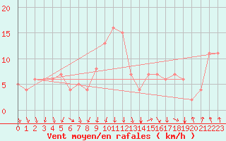 Courbe de la force du vent pour Rochegude (26)