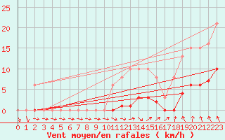 Courbe de la force du vent pour Saint-Philbert-de-Grand-Lieu (44)