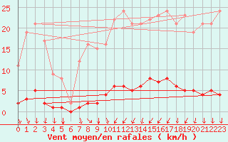 Courbe de la force du vent pour Saint-Michel-d