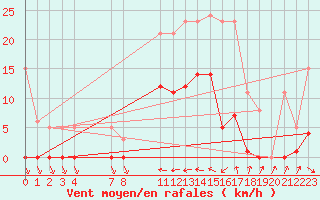 Courbe de la force du vent pour Agde (34)