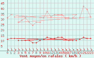 Courbe de la force du vent pour Saint-Saturnin-Ls-Avignon (84)