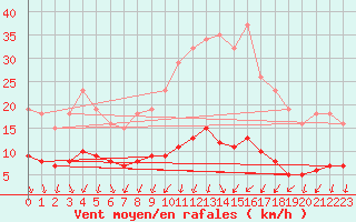 Courbe de la force du vent pour Tour-en-Sologne (41)