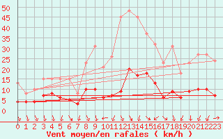 Courbe de la force du vent pour Als (30)