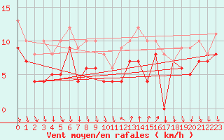 Courbe de la force du vent pour Buzenol (Be)