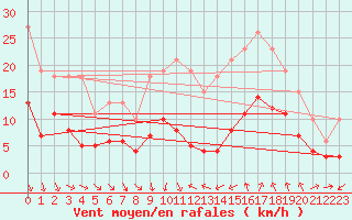 Courbe de la force du vent pour Pomrols (34)