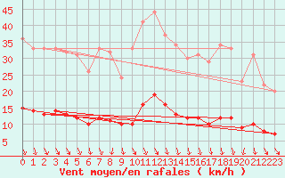 Courbe de la force du vent pour Saint-Cyprien (66)