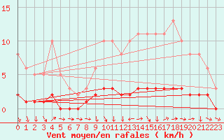 Courbe de la force du vent pour Lhospitalet (46)