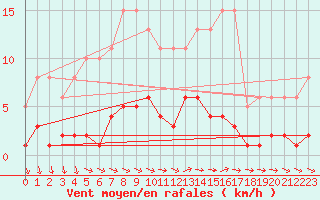 Courbe de la force du vent pour Agde (34)