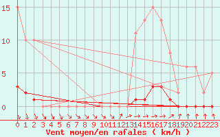 Courbe de la force du vent pour Mouilleron-le-Captif (85)