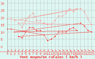 Courbe de la force du vent pour Saint-Michel-Mont-Mercure (85)