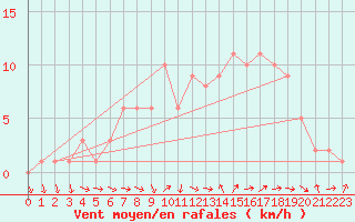 Courbe de la force du vent pour Sanary-sur-Mer (83)