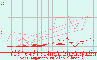 Courbe de la force du vent pour Lhospitalet (46)