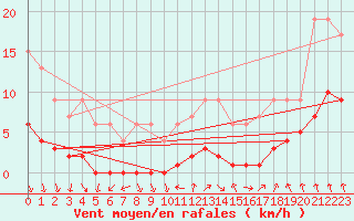 Courbe de la force du vent pour Dolembreux (Be)