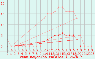 Courbe de la force du vent pour Puissalicon (34)