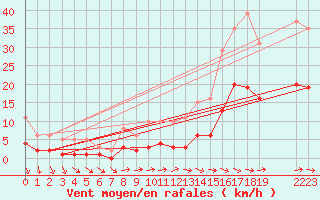 Courbe de la force du vent pour Sallles d