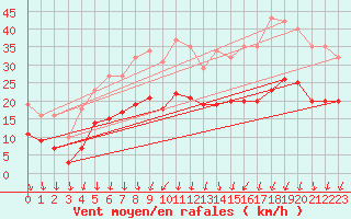 Courbe de la force du vent pour Brion (38)