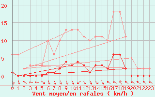 Courbe de la force du vent pour Saint-Paul-lez-Durance (13)