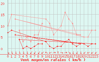Courbe de la force du vent pour Les Herbiers (85)