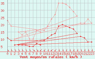 Courbe de la force du vent pour Brion (38)
