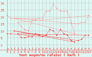 Courbe de la force du vent pour Coulommes-et-Marqueny (08)