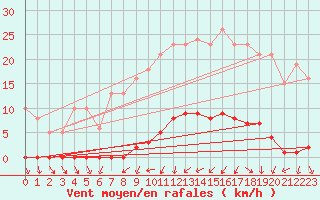 Courbe de la force du vent pour Blac (69)