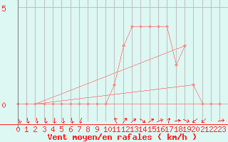 Courbe de la force du vent pour Sanary-sur-Mer (83)