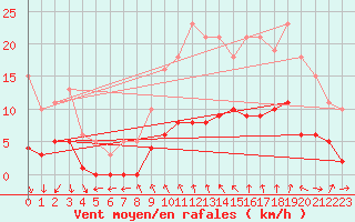 Courbe de la force du vent pour Saint-Bauzile (07)