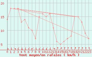 Courbe de la force du vent pour Rochegude (26)