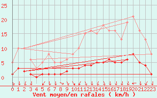 Courbe de la force du vent pour Amiens - Dury (80)