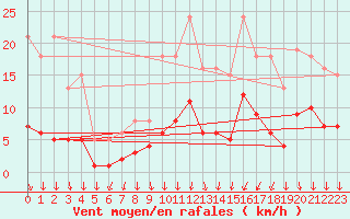 Courbe de la force du vent pour Cabestany (66)