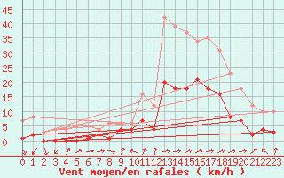 Courbe de la force du vent pour Tamarite de Litera