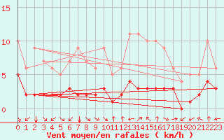 Courbe de la force du vent pour Fiscaglia Migliarino (It)