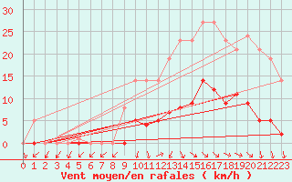 Courbe de la force du vent pour Bridel (Lu)