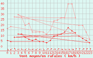 Courbe de la force du vent pour Marseille - Saint-Loup (13)