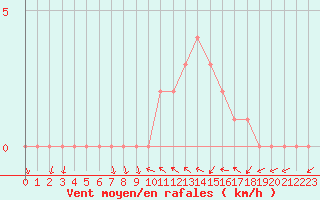 Courbe de la force du vent pour Sanary-sur-Mer (83)