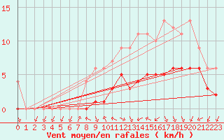 Courbe de la force du vent pour Souprosse (40)