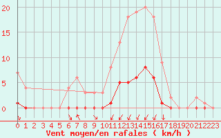 Courbe de la force du vent pour Auffargis (78)