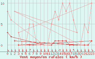 Courbe de la force du vent pour Saint-Philbert-sur-Risle (27)