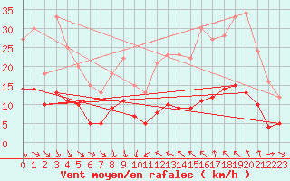 Courbe de la force du vent pour Concoules - La Bise (30)