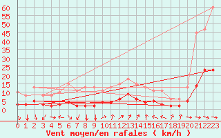 Courbe de la force du vent pour Agde (34)