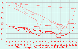 Courbe de la force du vent pour Isle-sur-la-Sorgue (84)